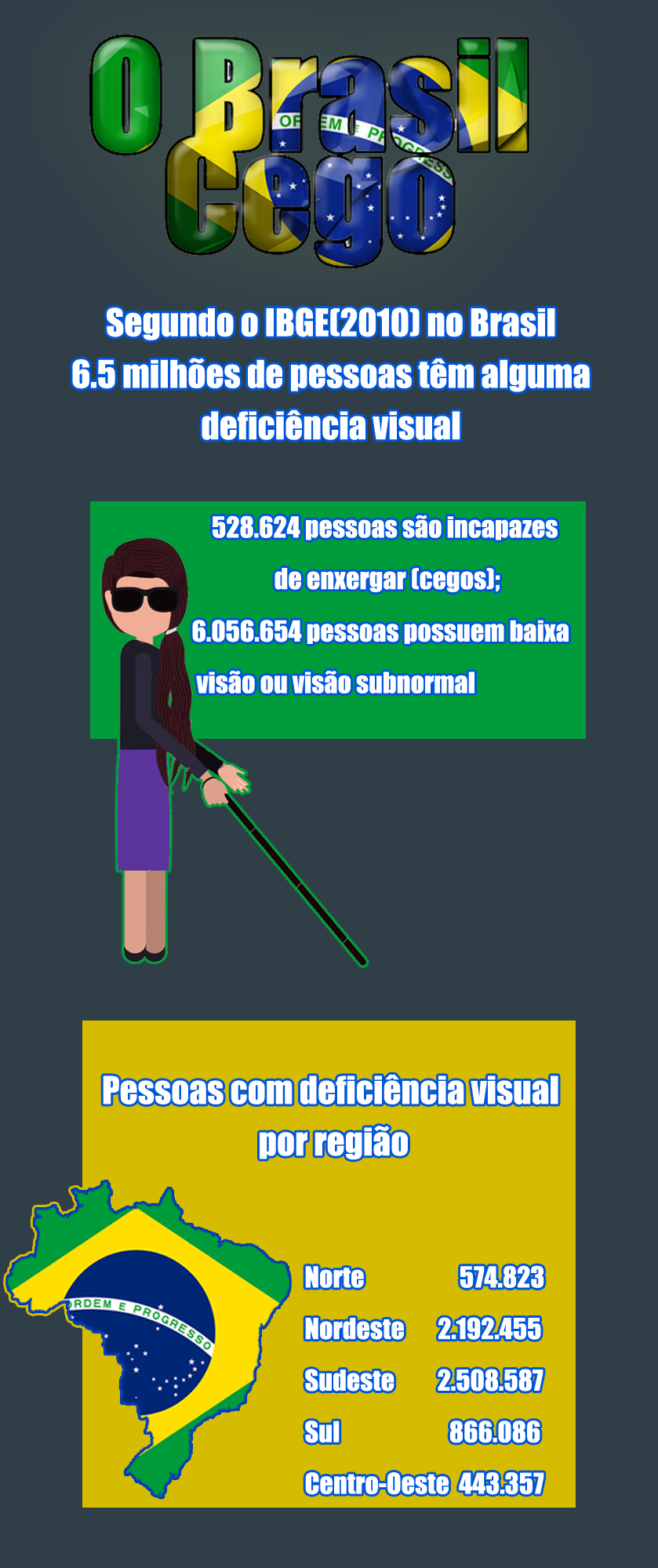 Infográfico estatístico do IBGE sobre pessoas cegas ou pessoas com baixa visão